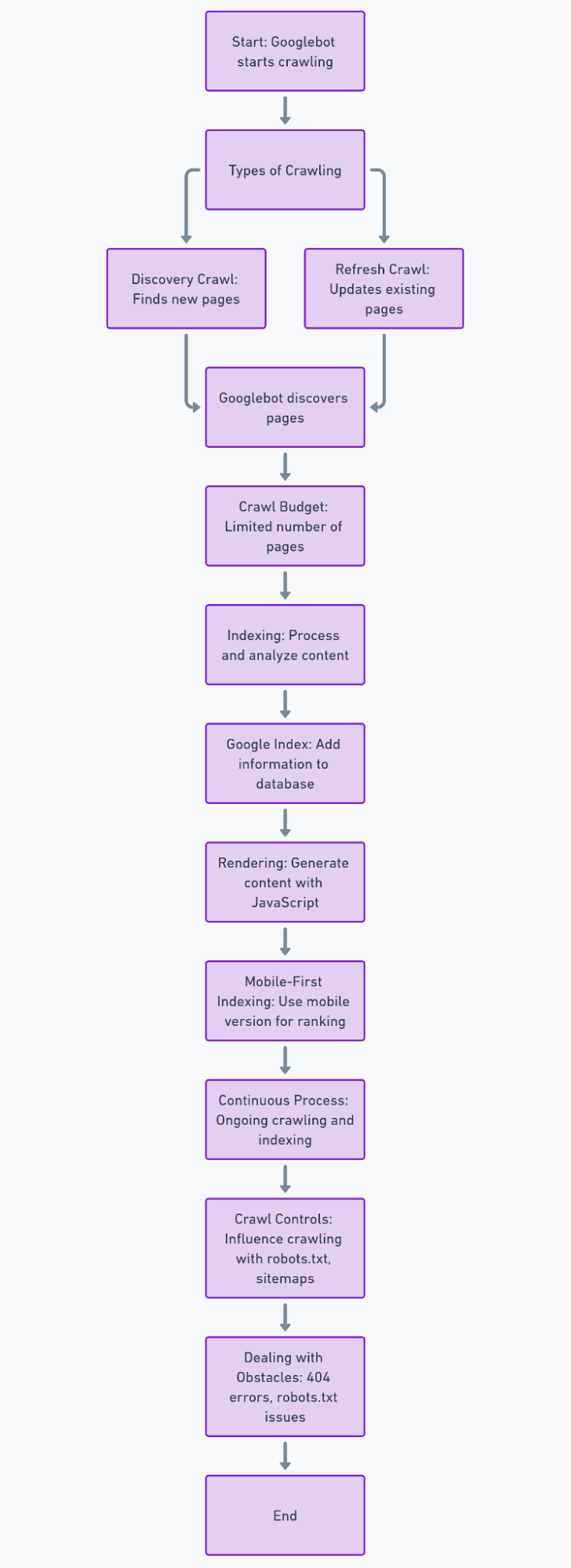 how google indexes and crawls your site diagram